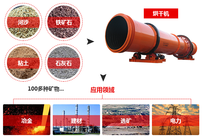 烘干機(jī)應(yīng)用范圍