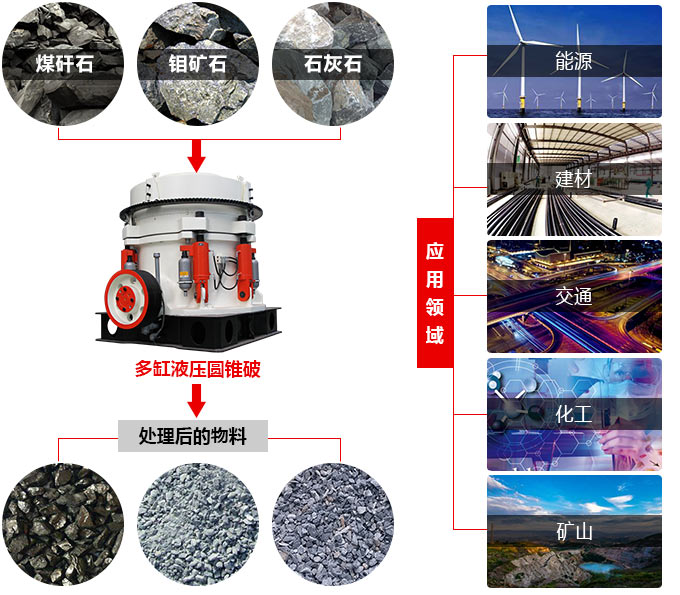 圓錐破碎機應(yīng)用范圍