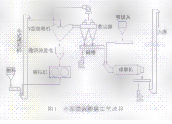 水泥聯(lián)合磨粉工藝流程