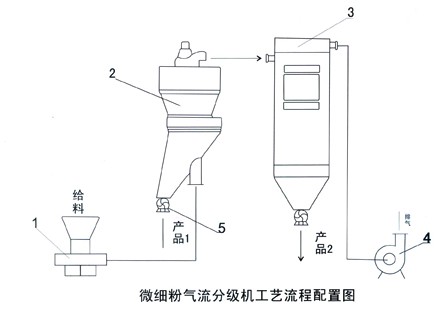 氣流分級(jí)機(jī)