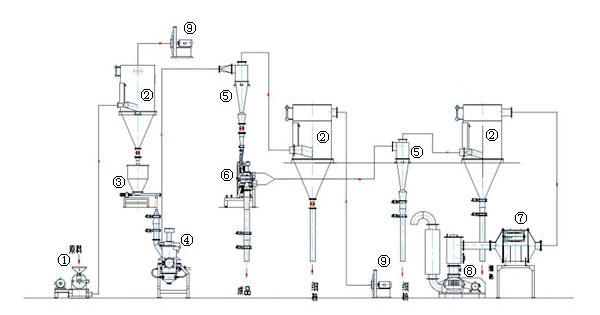 氣流粉碎機分級機