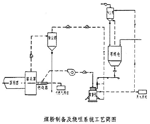 煤粉制備及燒咀系統(tǒng)工藝簡圖