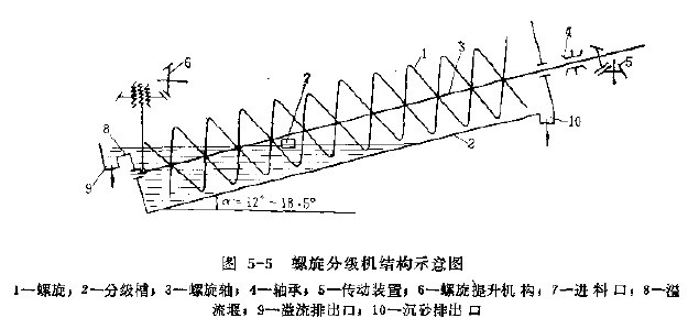 圖5-5 螺旋分級(jí)機(jī)結(jié)構(gòu)示意圖