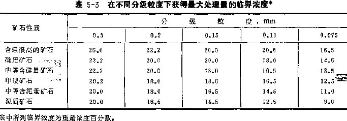 5-3在不同分級(jí)粒度下獲得 處理量的臨界濃度