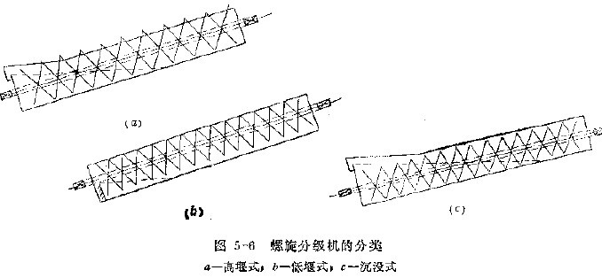 圖5-6螺旋分級(jí)機(jī)的分類