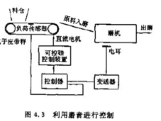 圖4.3利用磨音進(jìn)行控制