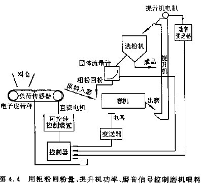 圖4.4用粗粉回粉量、提升機(jī)功率、磨音信號(hào)控制磨粉機(jī)喂料
