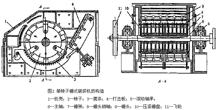 單轉(zhuǎn)子錘式破碎機(jī)的構(gòu)造