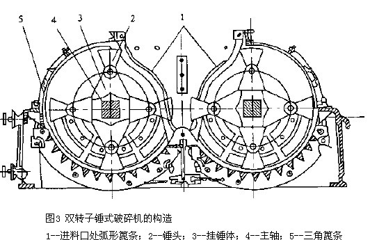 雙轉(zhuǎn)子錘式破碎機(jī)的構(gòu)造