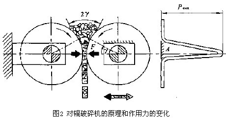 對輥破碎機的原理和作用力的變化
