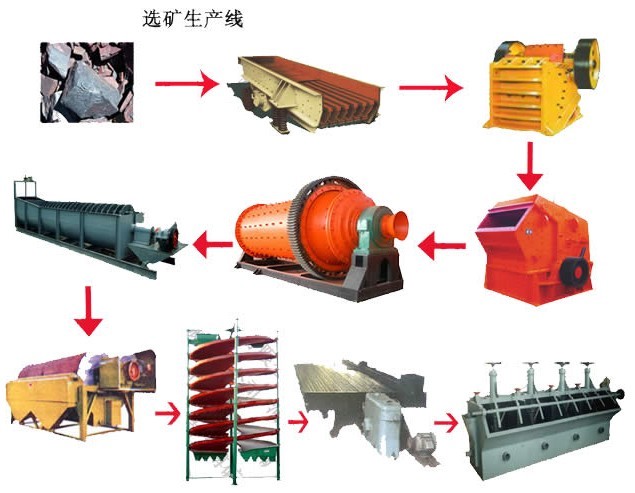 選礦工藝