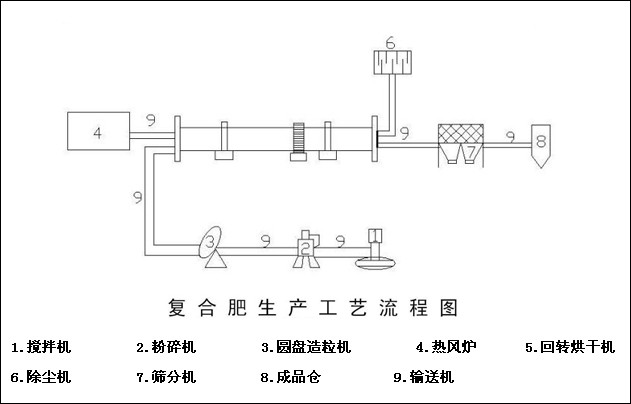 復(fù)合肥生產(chǎn)線