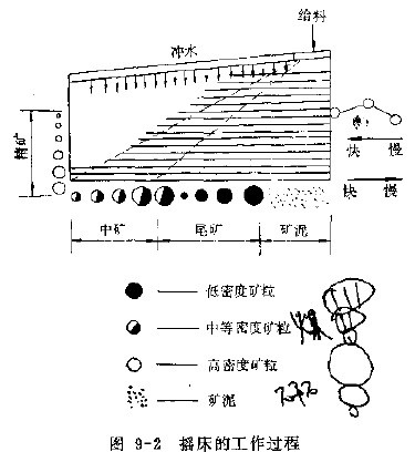 圖9-2 搖床的工作過程
