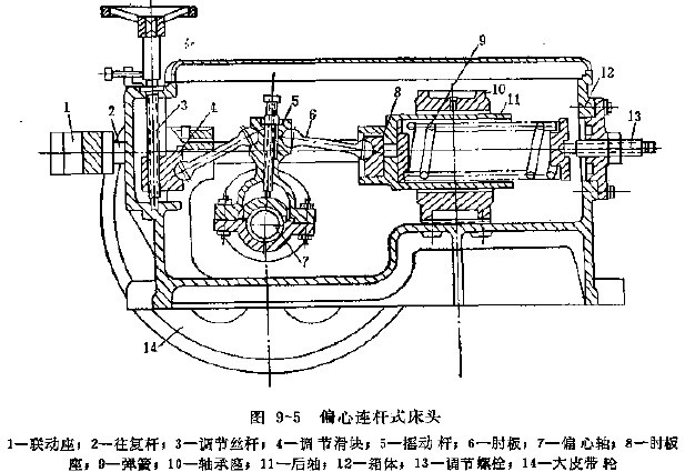圖 9-5 偏心連桿式床頭