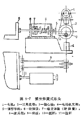 圖9-7 慣性彈簧式床頭